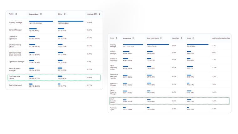Leveraging LinkedIn Audience Insights