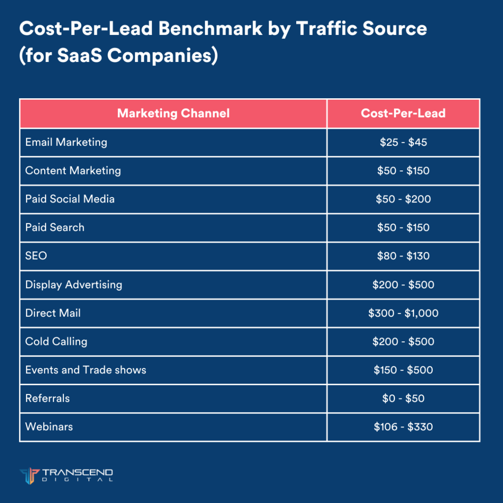 SaaS Marketing Metrics Investors Love to See