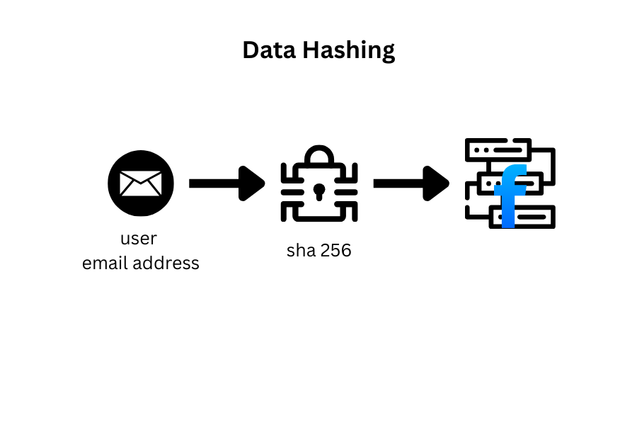 How Facebook Protects Customer Data