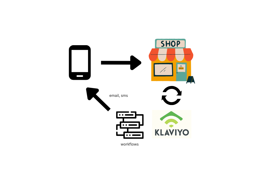 How Klaviyo Workflows Fit Into Your Ecom Funnel