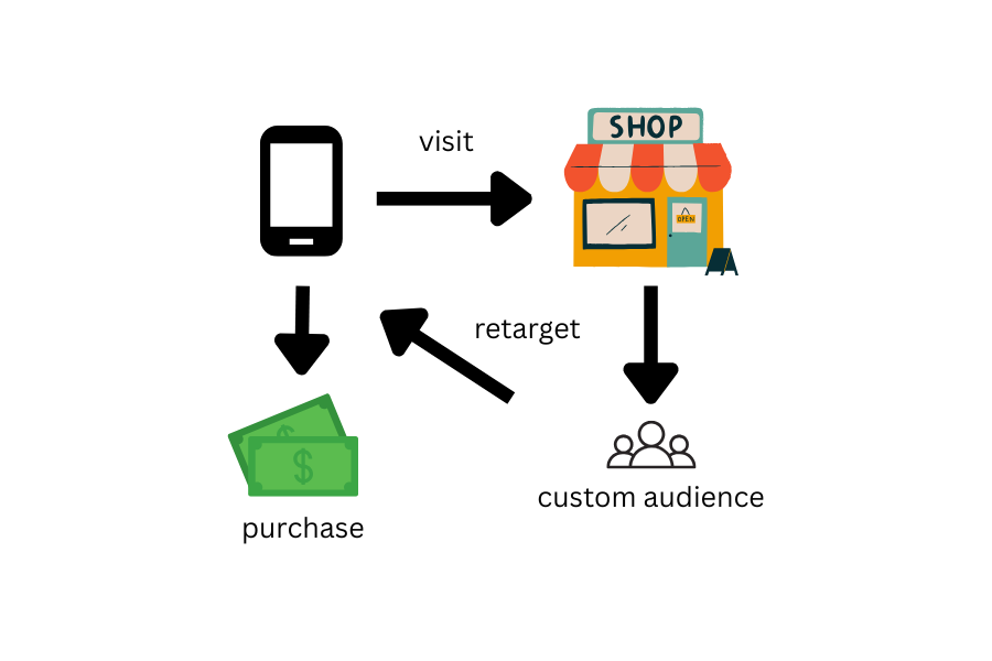 Why Facebook Custom Audiences Matter for Shopify Stores